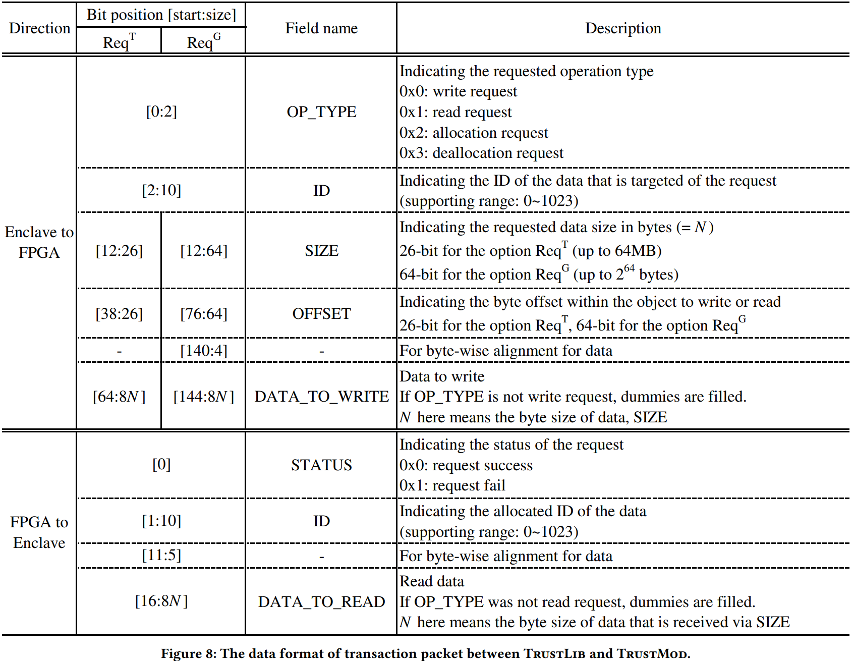 TRUSTORE中通信数据包的格式