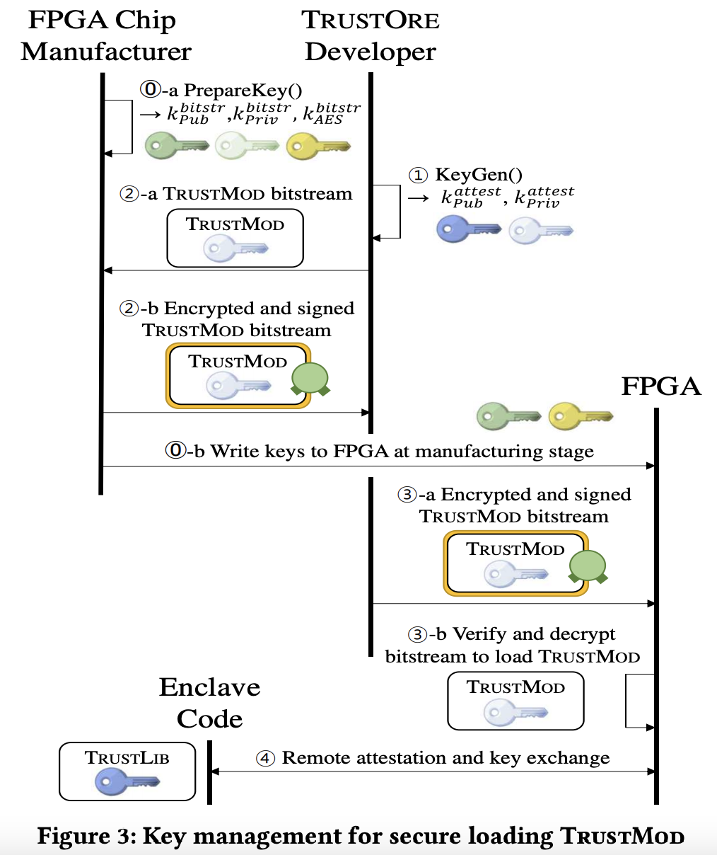 TRUSTMOD加载过程中的密钥管理